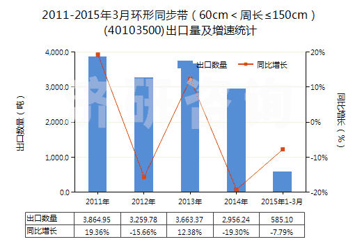 2011-2015年3月環(huán)形同步帶（60cm＜周長(zhǎng)≤150cm）(40103500)出口量及增速統(tǒng)計(jì)